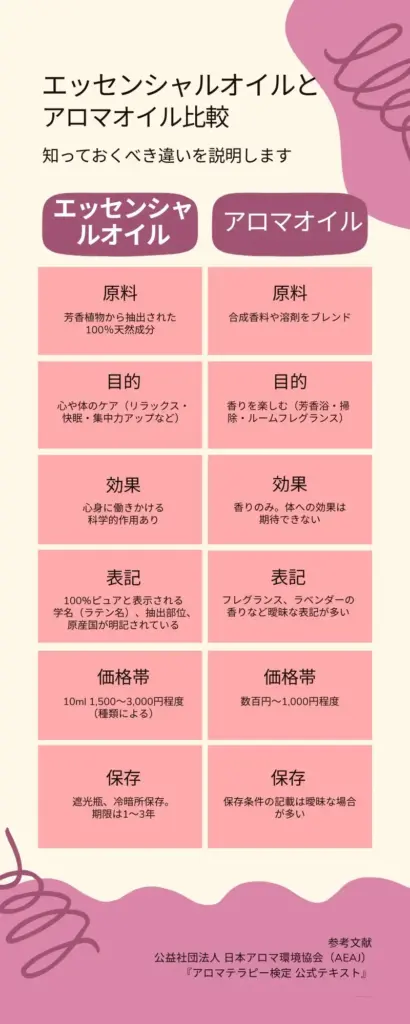 エッセンシャルオイル（精油）とアロマオイル比較表